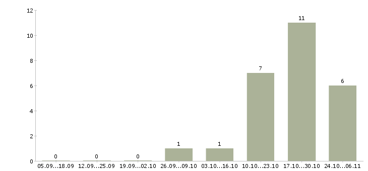 Работа специалист по транспорту в Казани - Число вакансий в Казани по специальности специалист по транспорту за 2 месяца