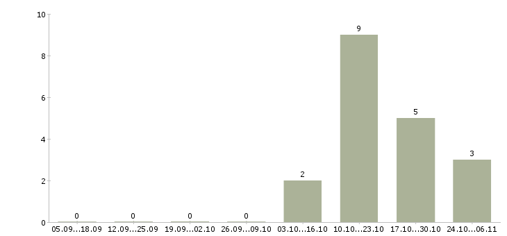 Работа работаем в декретном отпуске в Калининграде - Число вакансий в Калининграде по специальности работаем в декретном отпуске за 2 месяца