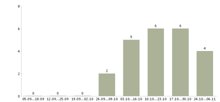 Работа водитель автомобиля категории с в Калуге - Число вакансий в Калуге по специальности водитель автомобиля категории с за 2 месяца