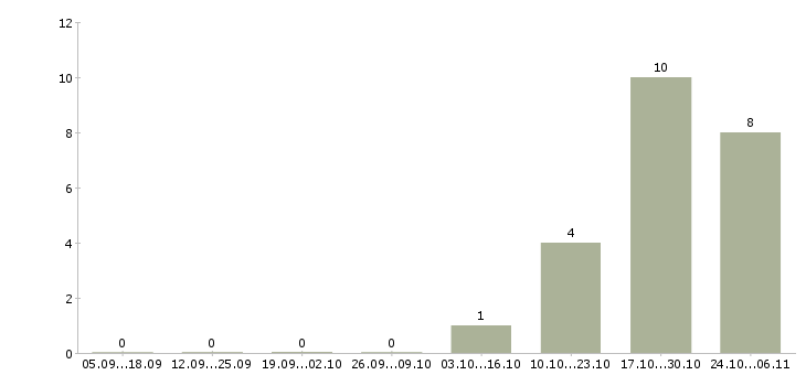 Работа наладчик станков чпу в Кирове - Число вакансий в Кирове по специальности наладчик станков чпу за 2 месяца
