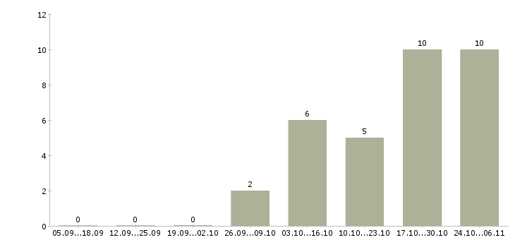 Работа консультант без опыта работы в Коломне - Число вакансий в Коломне по специальности консультант без опыта работы за 2 месяца