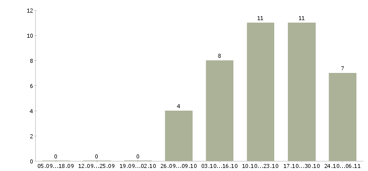 Работа требуется консультант в Коломне - Число вакансий в Коломне по специальности требуется консультант за 2 месяца