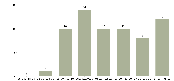 Работа сотрудники удаленно в Королеве - Число вакансий в Королеве по специальности сотрудники удаленно за 2 месяца