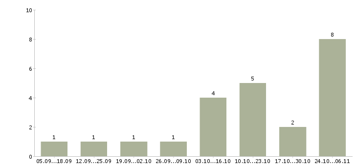 Работа веб программист в Краснодаре - Число вакансий в Краснодаре по специальности веб программист за 2 месяца