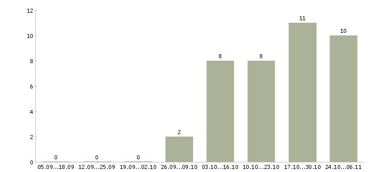 Работа помощник юриста без опыта в Краснодаре - Число вакансий в Краснодаре по специальности помощник юриста без опыта за 2 месяца