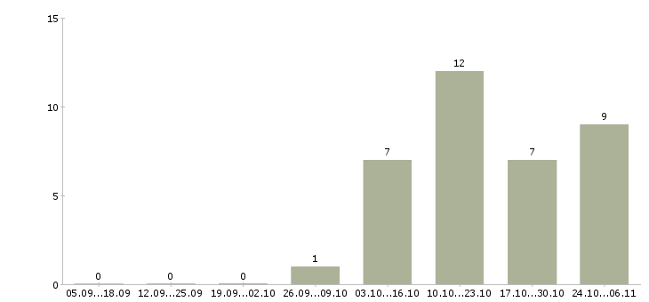 Работа специалист по информационной безопасности в Краснодаре - Число вакансий в Краснодаре по специальности специалист по информационной безопасности за 2 месяца