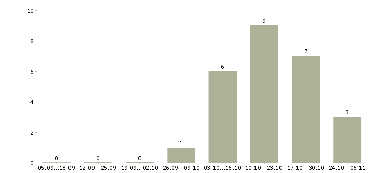 Работа укладчик упаковщик в Краснодаре - Число вакансий в Краснодаре по специальности укладчик упаковщик за 2 месяца