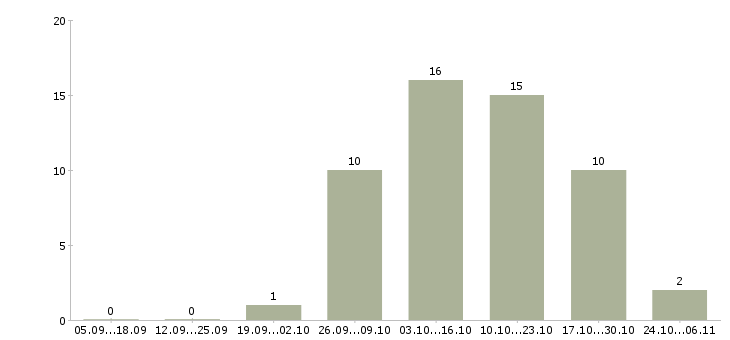Работа слесарь 5 разряда в Красноярске - Число вакансий в Красноярске по специальности слесарь 5 разряда за 2 месяца