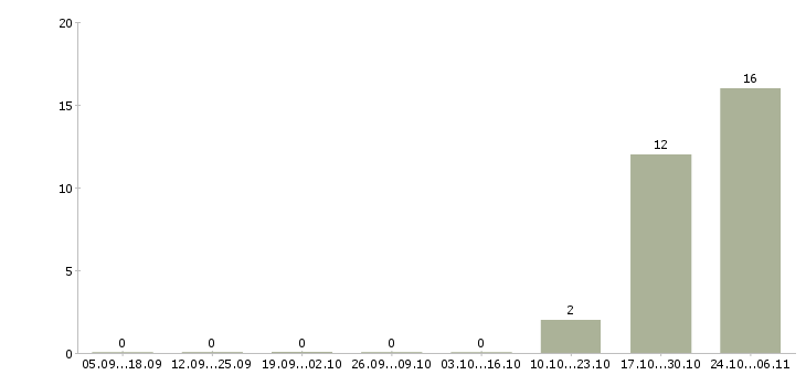 Работа требуется сантехник в Красноярске - Число вакансий в Красноярске по специальности требуется сантехник за 2 месяца
