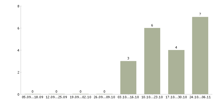 Работа менеджер прямых продаж в Курске - Число вакансий в Курске по специальности менеджер прямых продаж за 2 месяца