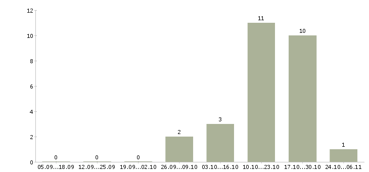 Работа старший администратор в Курске - Число вакансий в Курске по специальности старший администратор за 2 месяца