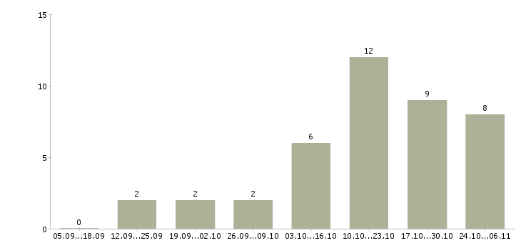 Работа рекламный сотрудник в Новороссийске - Число вакансий в Новороссийске по специальности рекламный сотрудник за 2 месяца