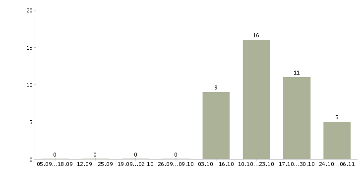 Работа партнер для совместного бизнеса в Новосибирске - Число вакансий в Новосибирске по специальности партнер для совместного бизнеса за 2 месяца