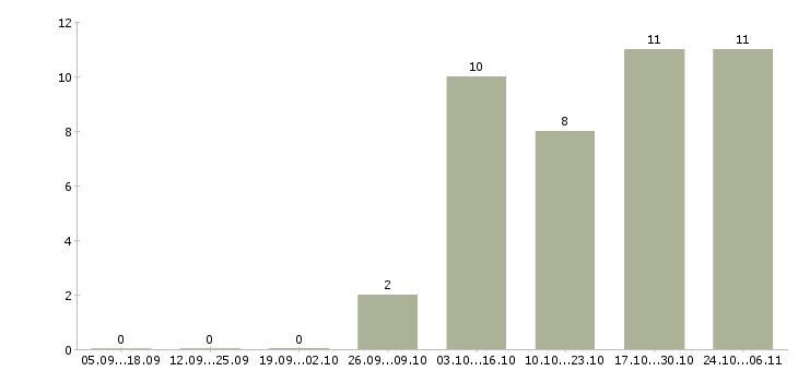 Работа помощник юриста без опыта в Новосибирске - Число вакансий в Новосибирске по специальности помощник юриста без опыта за 2 месяца