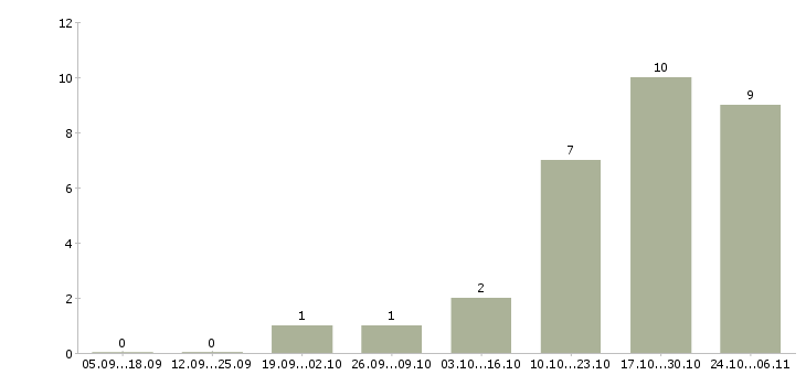 Работа руководитель отдела кадров в Новосибирске - Число вакансий в Новосибирске по специальности руководитель отдела кадров за 2 месяца
