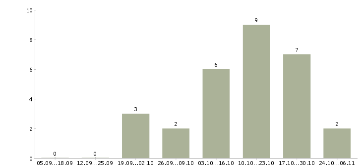 Работа администратор в интернет магазин в Орле - Число вакансий в Орле по специальности администратор в интернет магазин за 2 месяца