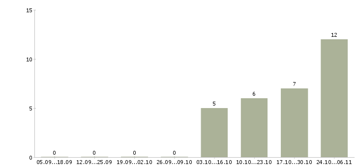 Работа продавец консультант салона в Пскове - Число вакансий в Пскове по специальности продавец консультант салона за 2 месяца