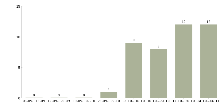 Работа кладовщик без опыта в Саратове - Число вакансий в Саратове по специальности кладовщик без опыта за 2 месяца