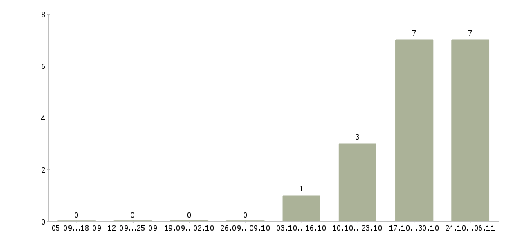 Работа специалист в недвижимости в Смоленске - Число вакансий в Смоленске по специальности специалист в недвижимости за 2 месяца