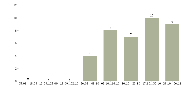 Работа управляющий по развитию в Смоленске - Число вакансий в Смоленске по специальности управляющий по развитию за 2 месяца