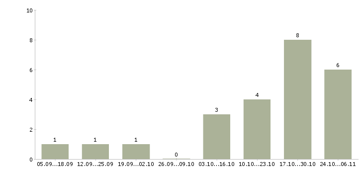 Работа специалист по медицине в Ставрополе - Число вакансий в Ставрополе по специальности специалист по медицине за 2 месяца