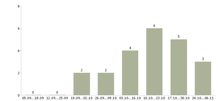 Работа консультант в интернет магазине в Сыктывкаре - Число вакансий в Сыктывкаре по специальности консультант в интернет магазине за 2 месяца