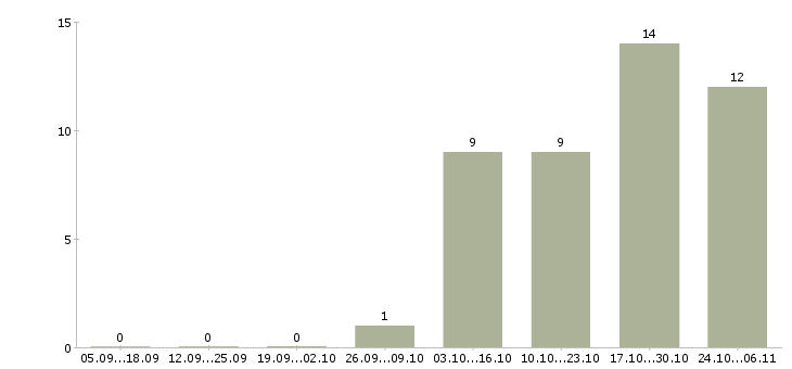 Работа консультант без опыта работы в Тамбове - Число вакансий в Тамбове по специальности консультант без опыта работы за 2 месяца