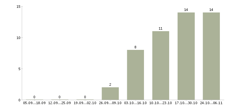 Работа специалист по организации труда в Тамбове - Число вакансий в Тамбове по специальности специалист по организации труда за 2 месяца