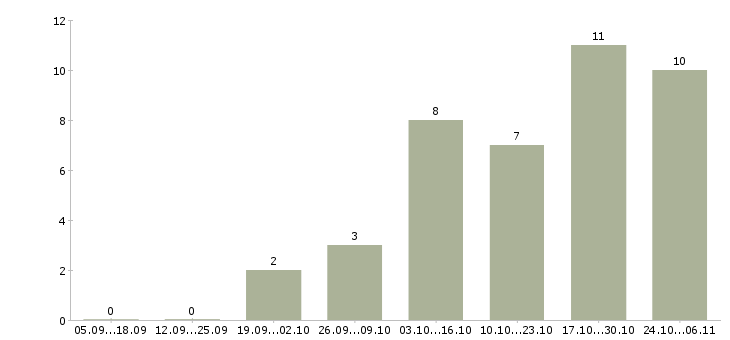 Работа мерчендайзер без опыта работы в Тюмени - Число вакансий в Тюмени по специальности мерчендайзер без опыта работы за 2 месяца