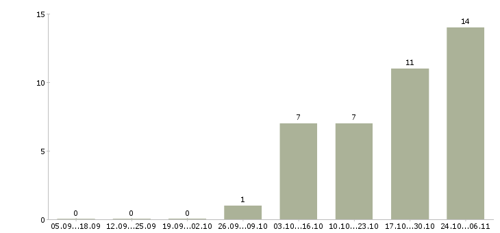 Работа охранник без опыта в Хабаровске - Число вакансий в Хабаровске по специальности охранник без опыта за 2 месяца