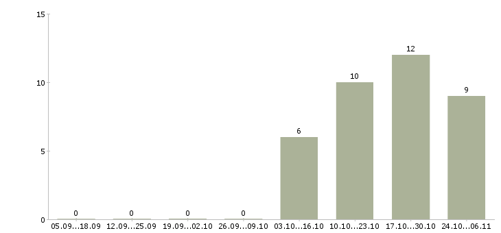Работа водитель для работы в uber в Челябинске - Число вакансий в Челябинске по специальности водитель для работы в uber за 2 месяца