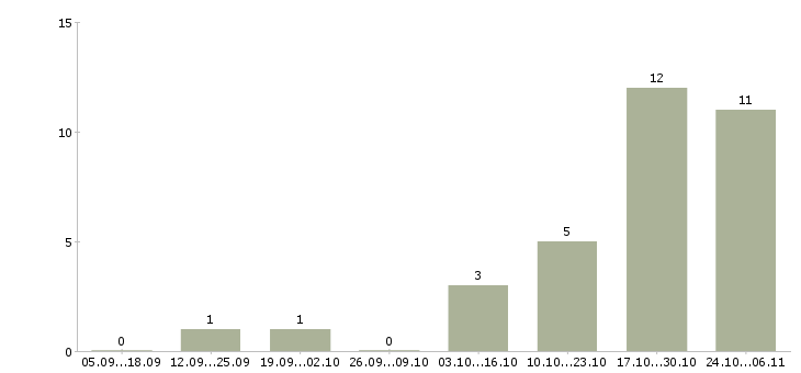 Работа менеджер по продаже автозапчастей в Челябинске - Число вакансий в Челябинске по специальности менеджер по продаже автозапчастей за 2 месяца