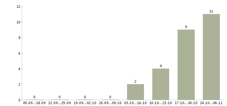 Работа банковский специалист в Череповце - Число вакансий в Череповце по специальности банковский специалист за 2 месяца