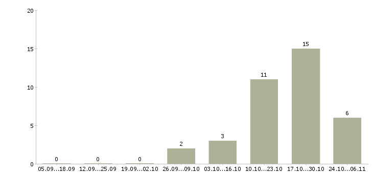 Работа специалист по организации труда в Череповце - Число вакансий в Череповце по специальности специалист по организации труда за 2 месяца