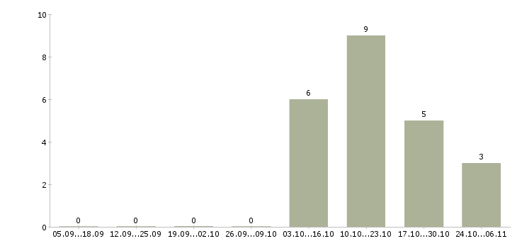 Работа менеджер по связям в Чехове - Число вакансий в Чехове по специальности менеджер по связям за 2 месяца