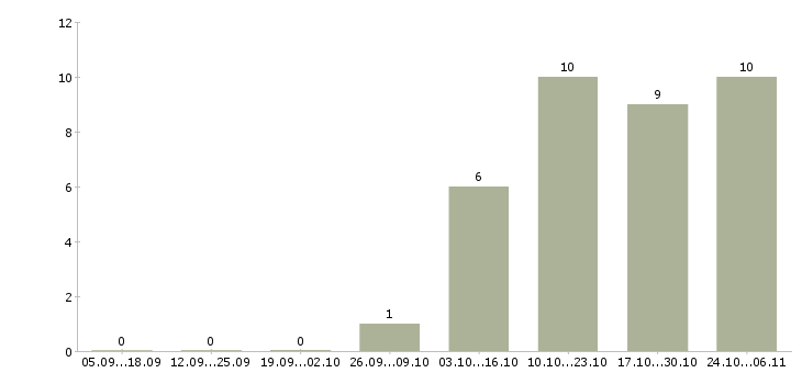 Работа требуется оператор в Чехове - Число вакансий в Чехове по специальности требуется оператор за 2 месяца