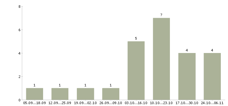 Работа в помощь руководителю в Чите - Число вакансий в Чите по специальности в помощь руководителю за 2 месяца