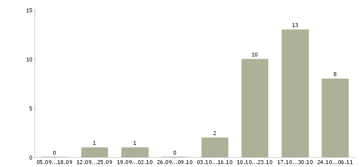 Работа руководитель магазина в Чите - Число вакансий в Чите по специальности руководитель магазина за 2 месяца