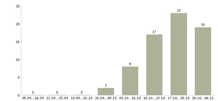 Работа управляющий по развитию в Чите - Число вакансий в Чите по специальности управляющий по развитию за 2 месяца