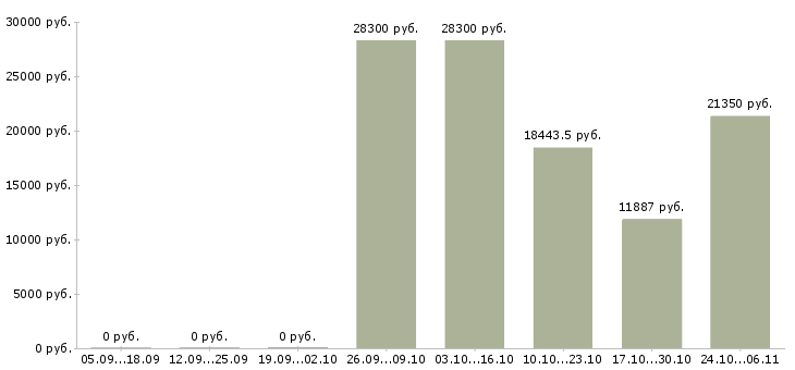 Вакансии агент торговый в Волгограде - Медиана зарплат агент торговый в Волгограде за 2 месяца