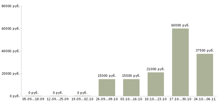 Вакансии агент торговый в Новосибирске - Медиана зарплат агент торговый в Новосибирске за 2 месяца