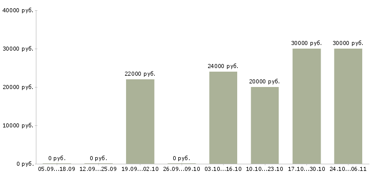 Вакансии администратор в интернет магазине Бурятия - Медиана зарплат администратор в интернет магазине Бурятия за 2 месяца
