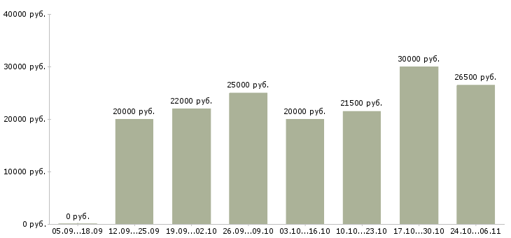 Вакансии администратор в интернет магазине в Костроме - Медиана зарплат администратор в интернет магазине в Костроме за 2 месяца