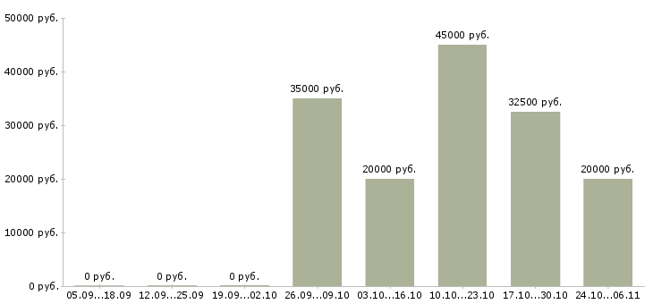 Вакансии аналитик процессов Башкортостан - Медиана зарплат аналитик процессов Башкортостан за 2 месяца