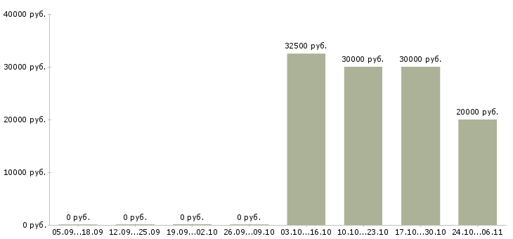 Вакансии аналитик процессов в Ижевске - Медиана зарплат аналитик процессов в Ижевске за 2 месяца
