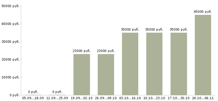 Вакансии бизнес через интернет в Ставрополе - Медиана зарплат бизнес через интернет в Ставрополе за 2 месяца