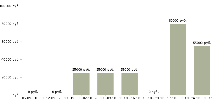 Вакансии водитель такси на авто компании в Челябинске - Медиана зарплат водитель такси на авто компании в Челябинске за 2 месяца
