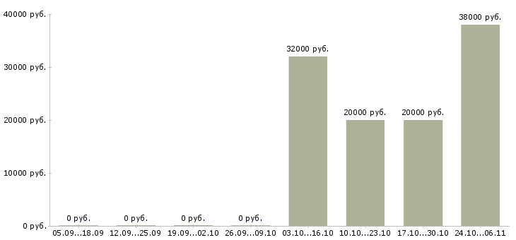 Вакансии грузчик доставки Ростов-на-дону - Медиана зарплат грузчик доставки Ростов-на-дону за 2 месяца