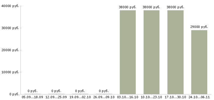 Вакансии директор по информационным технологиям в Кемерово - Медиана зарплат директор по информационным технологиям в Кемерово за 2 месяца