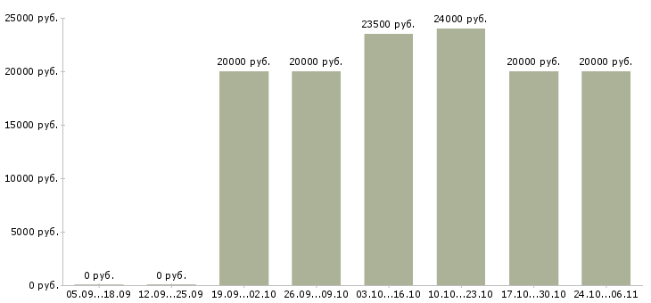 Вакансии дистанционно на дому в Орле - Медиана зарплат дистанционно на дому в Орле за 2 месяца